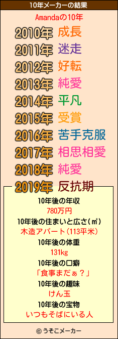 Amandaの10年メーカー結果