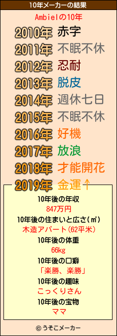 Ambielの10年メーカー結果