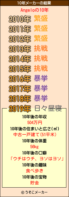 Angeloの10年メーカー結果