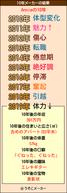 Annieの10年メーカー結果