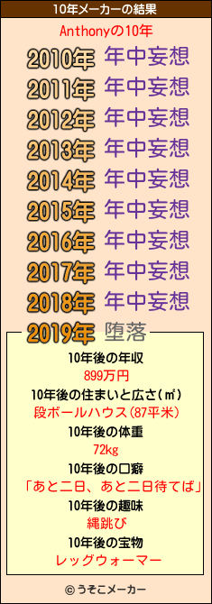 Anthonyの10年メーカー結果