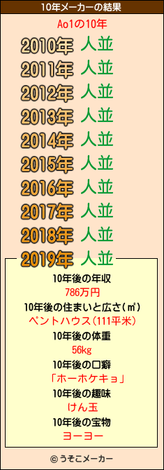 Ao1の10年メーカー結果