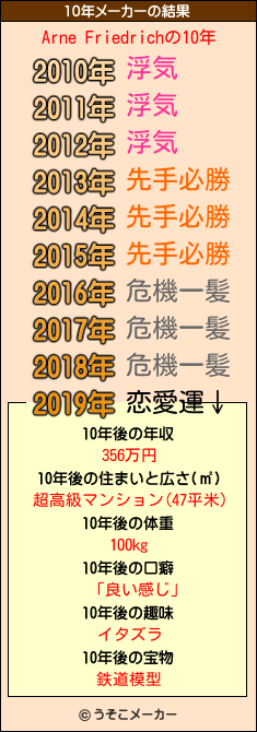 Arne Friedrichの10年メーカー結果