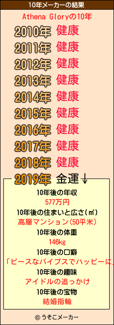 Athena Gloryの10年メーカー結果