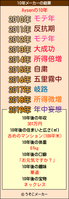 Aysenの10年メーカー結果