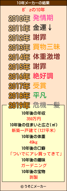 B’zの10年メーカー結果