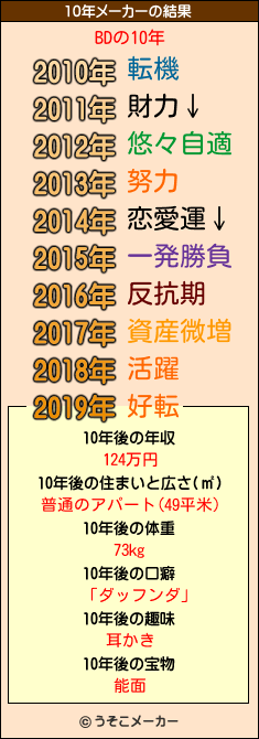 BDの10年メーカー結果