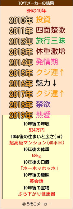 BHの10年メーカー結果