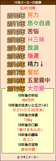 BJの10年メーカー結果