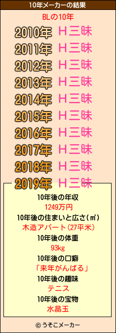 BLの10年メーカー結果