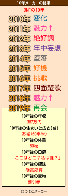 BNFの10年メーカー結果