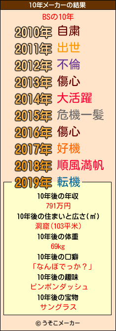 BSの10年メーカー結果