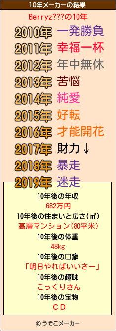Berryz???の10年メーカー結果