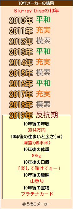 Blu-ray Discの10年メーカー結果