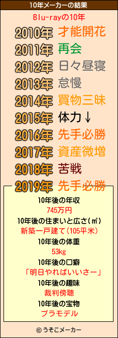 Blu-rayの10年メーカー結果