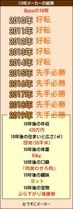 Bossの10年メーカー結果