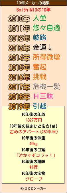 Bpi5hIMI0の10年メーカー結果