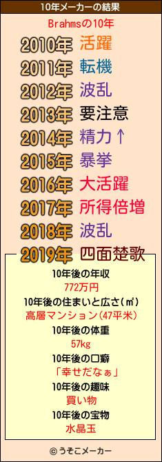 Brahmsの10年メーカー結果