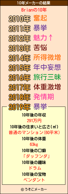 Brianの10年メーカー結果