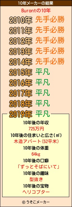 Burontの10年メーカー結果