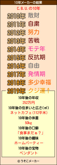 C.B.U.の10年メーカー結果