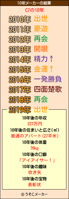 C7の10年メーカー結果