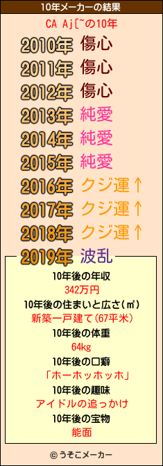 CA Aj[~の10年メーカー結果