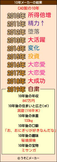 CAD絮の10年メーカー結果