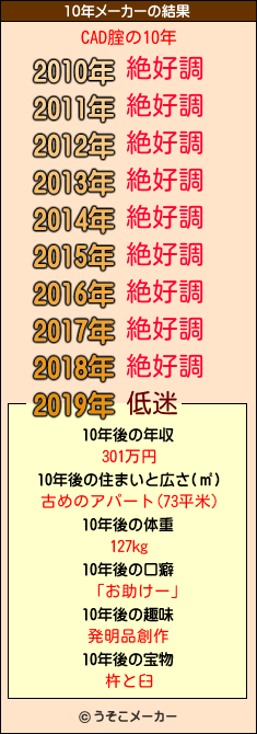 CAD腟の10年メーカー結果