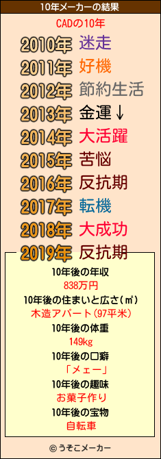 CADの10年メーカー結果