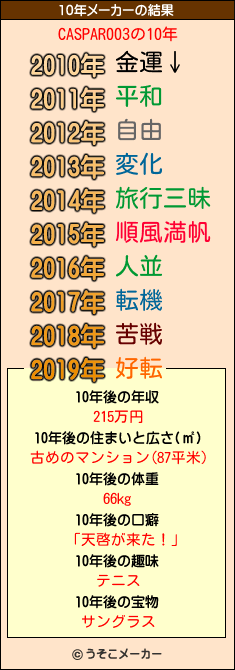 CASPAR003の10年メーカー結果