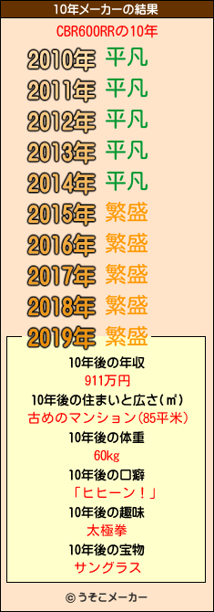 CBR600RRの10年メーカー結果