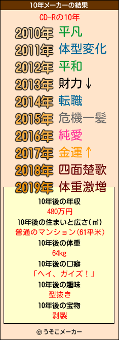 CD-Rの10年メーカー結果