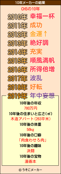 CHSの10年メーカー結果