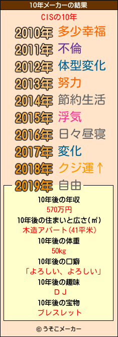 CISの10年メーカー結果