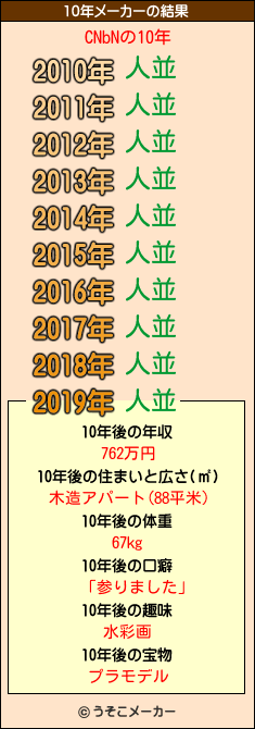 CNbNの10年メーカー結果