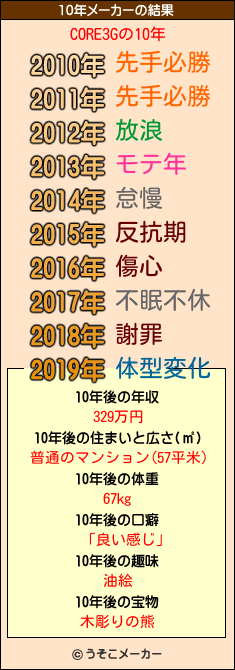 CORE3Gの10年メーカー結果