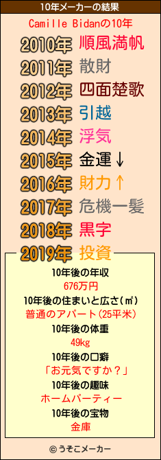 Camille Bidanの10年メーカー結果