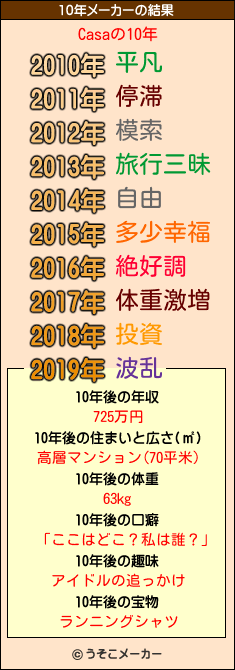 Casaの10年メーカー結果