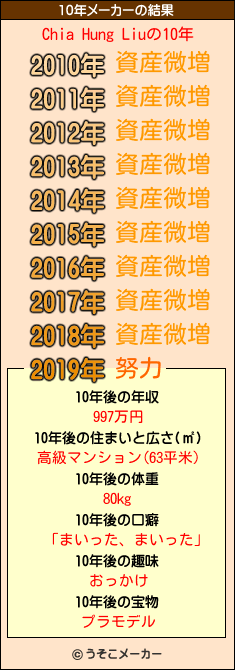 Chia Hung Liuの10年メーカー結果