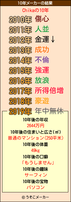 Chikaの10年メーカー結果