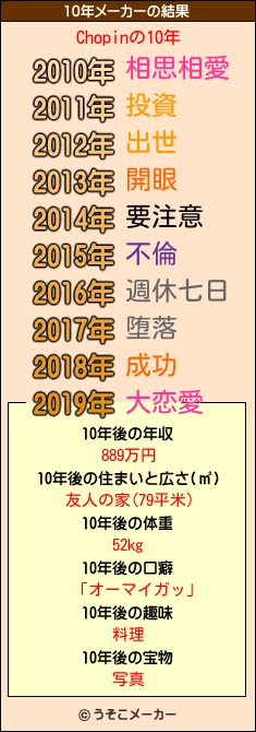 Chopinの10年メーカー結果