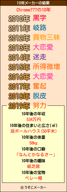 Chrome???の10年メーカー結果