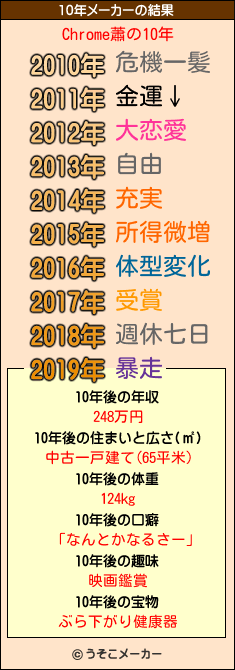 Chrome蕭の10年メーカー結果