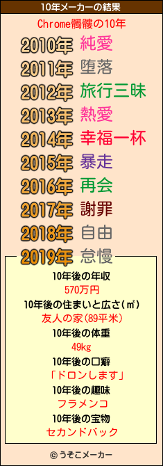 Chrome髑髏の10年メーカー結果