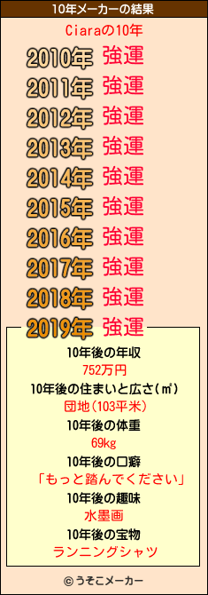 Ciaraの10年メーカー結果