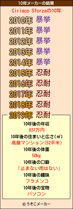 Ciriaco Sforzaの10年メーカー結果