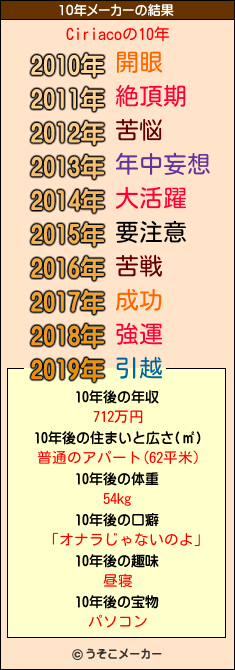 Ciriacoの10年メーカー結果