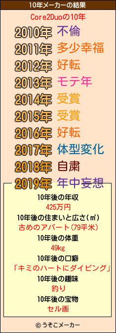 Core2Duoの10年メーカー結果