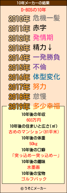 D-BOSの10年メーカー結果